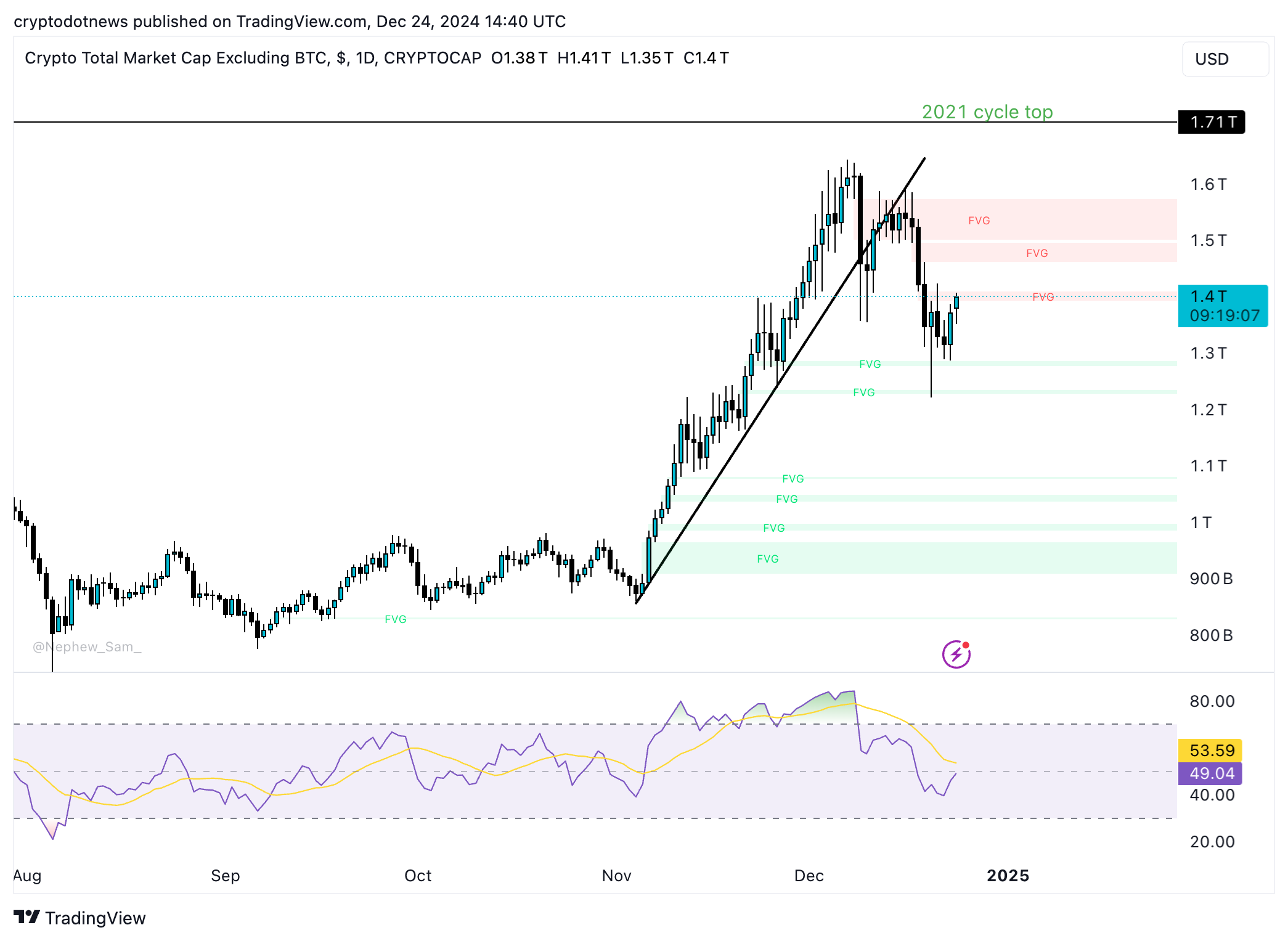 Crypto market cap excluding Bitcoin