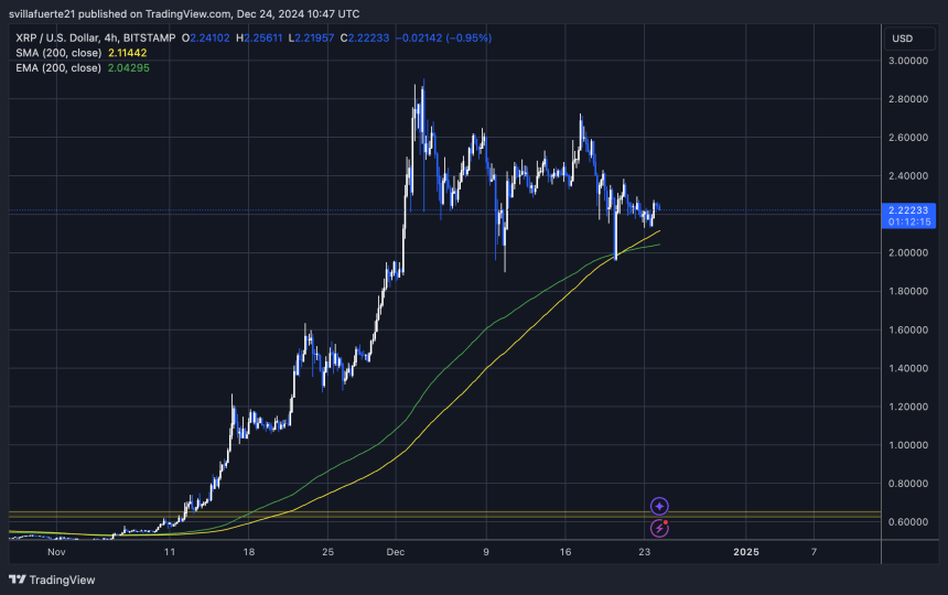 XRP holding above both 4-hour EMA & MA