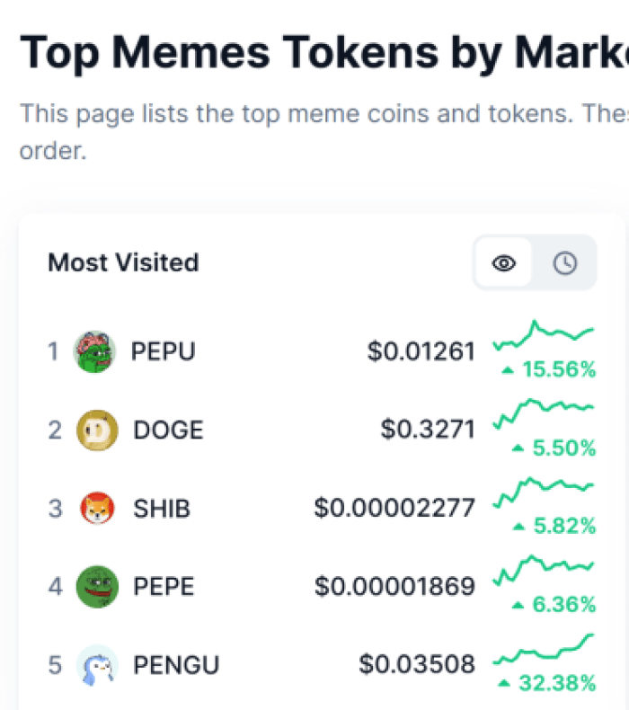 Top meme coins by market cap