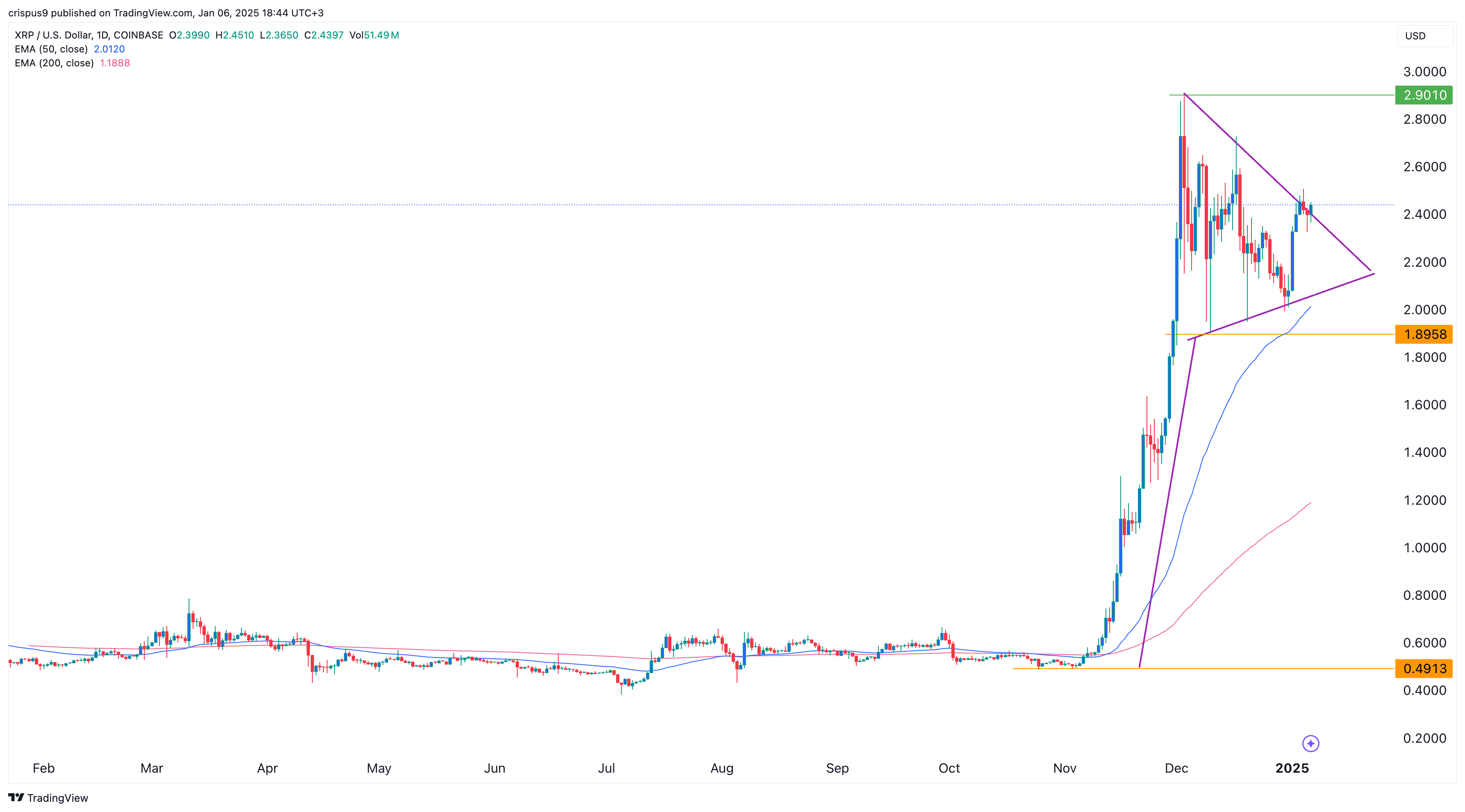 XRP price