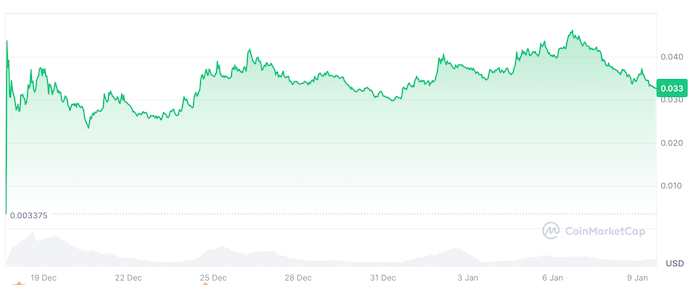 퍼지 펭귄 ($PENGU) 가격 변동