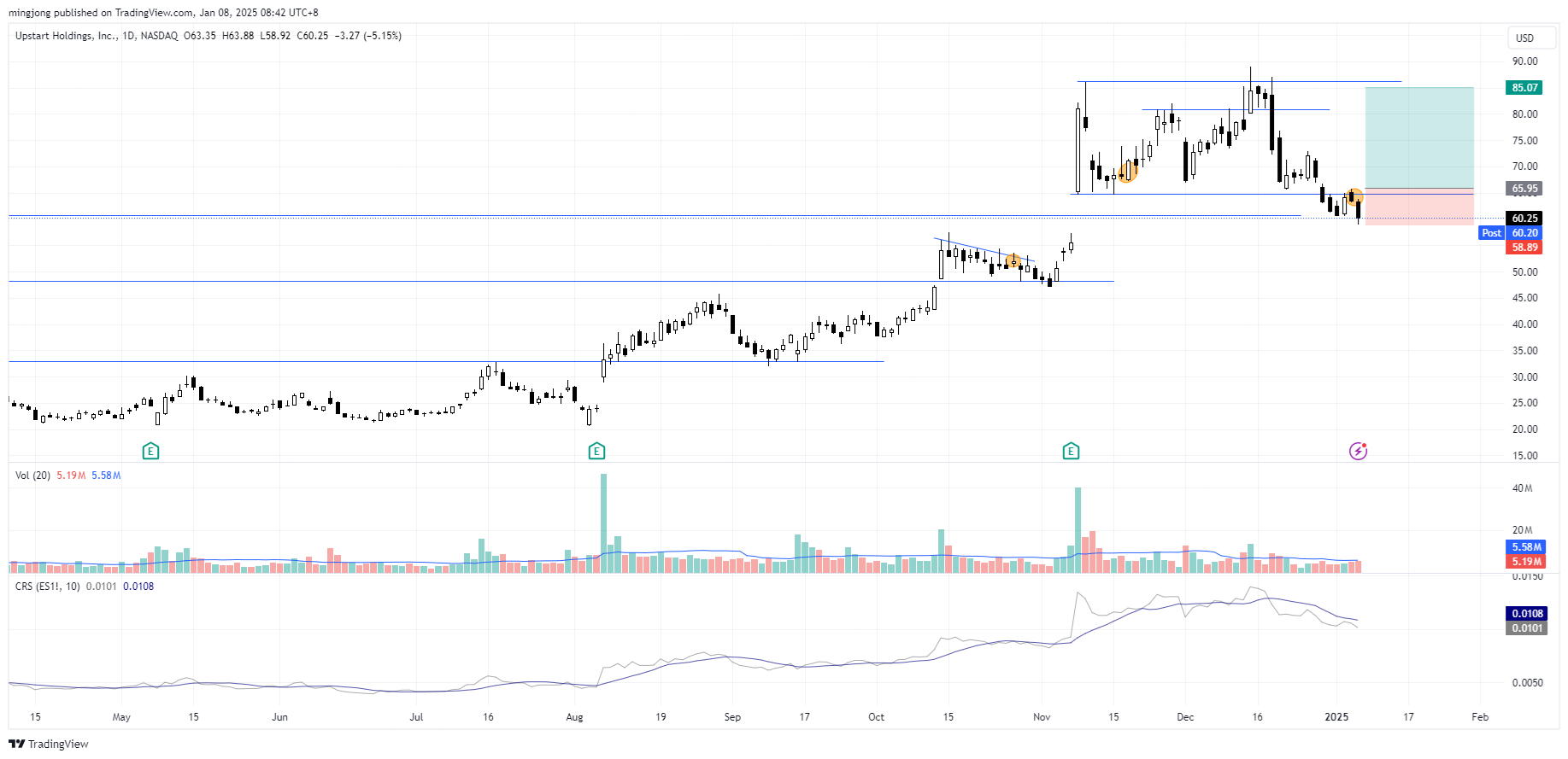 Upstart Holdings (UPST) stock buy entry signal