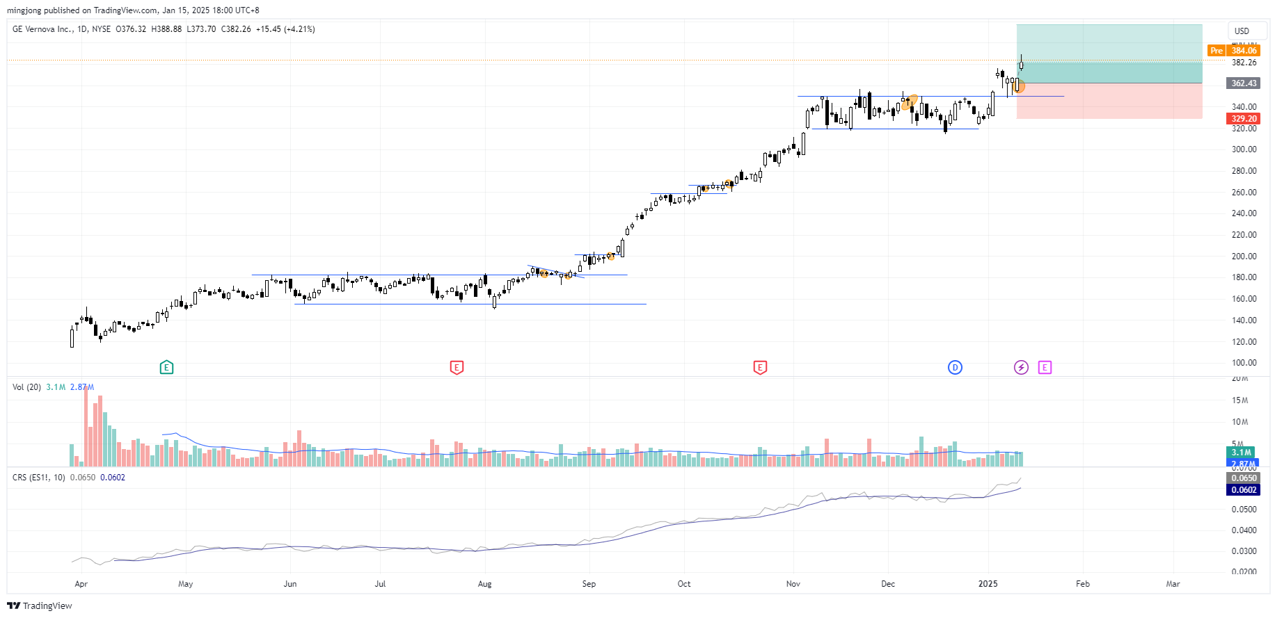 GE Vernova (GEV) stock buy signal entry