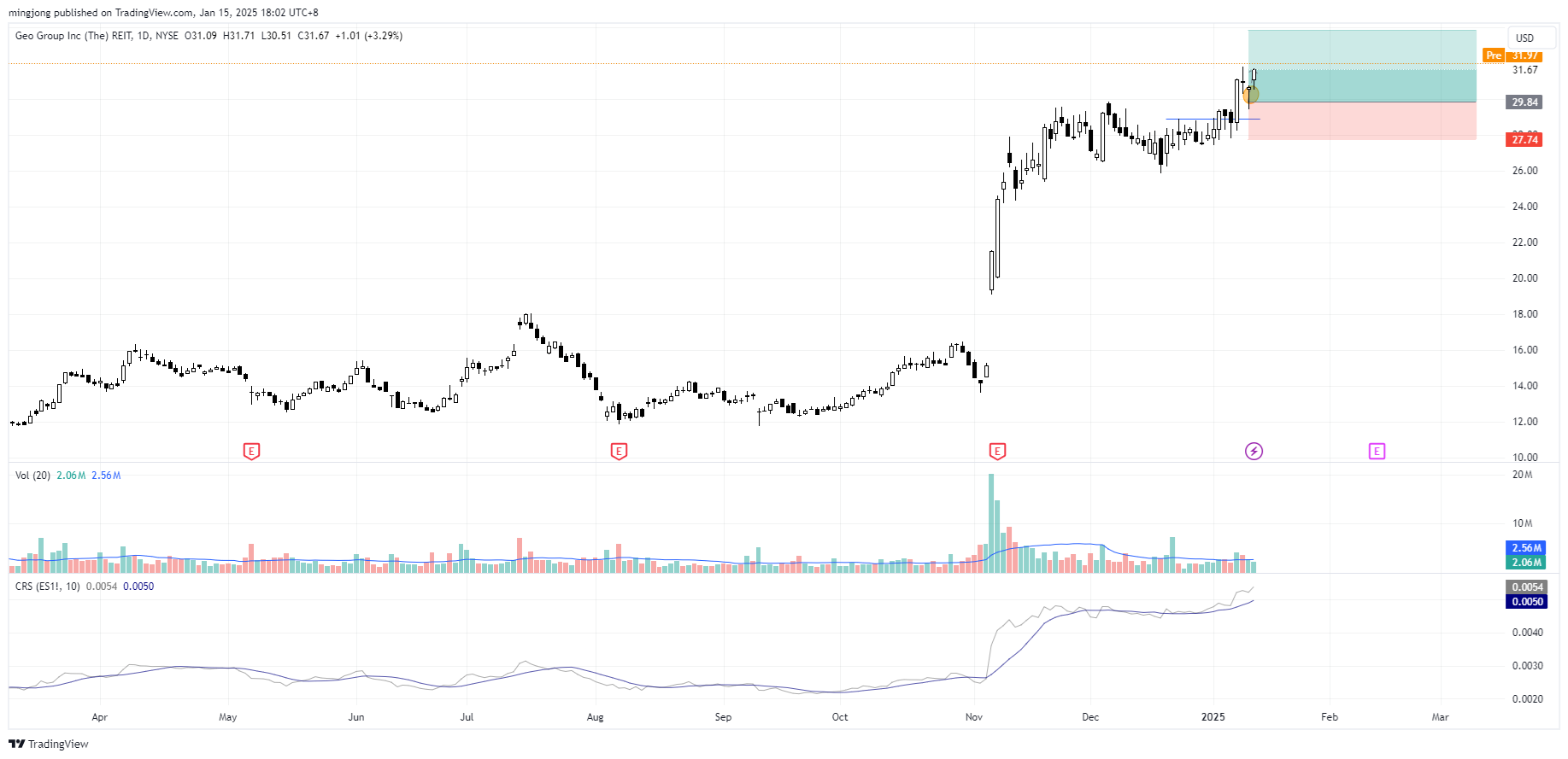 Geo Group (The) REIT (GEO) stock buy signal entry