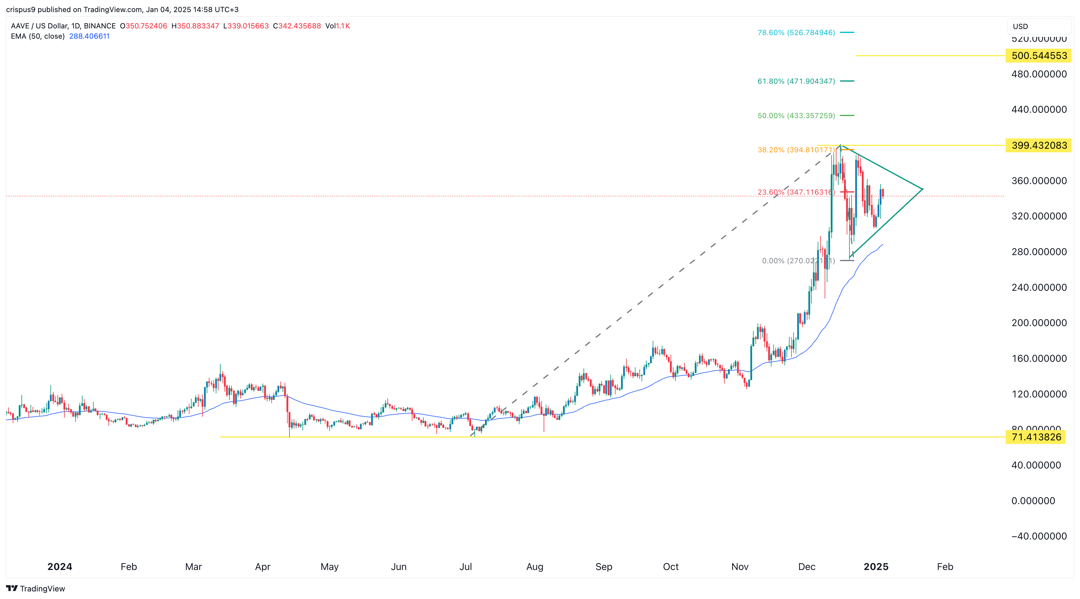 AAVE Price