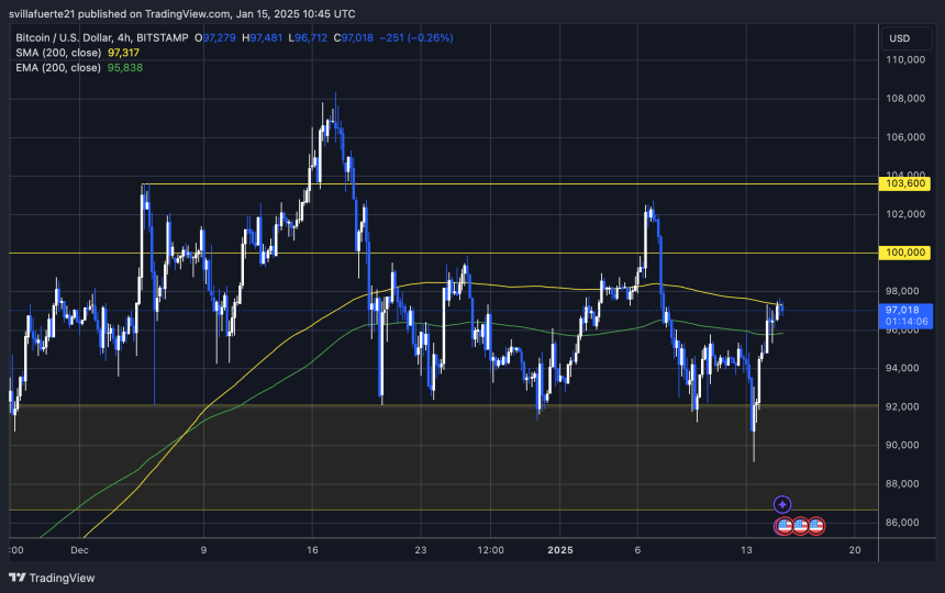 BTC testing the 4H 200 MA | Source: BTCUSDT chart on TradingView