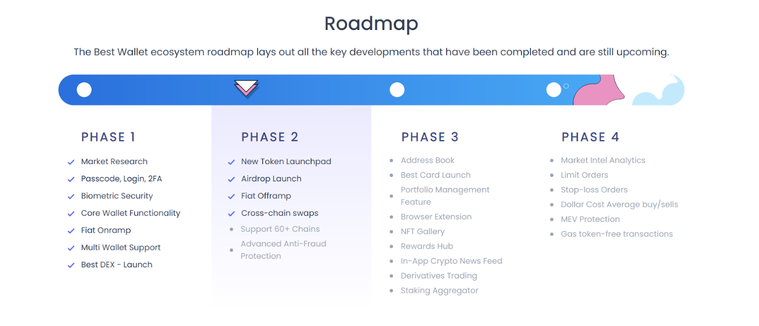 best wallet roadmap - Investasi Jangka Panjang Crypto Terbaik? Best Wallet Token Raih $7,1 Juta di ICO