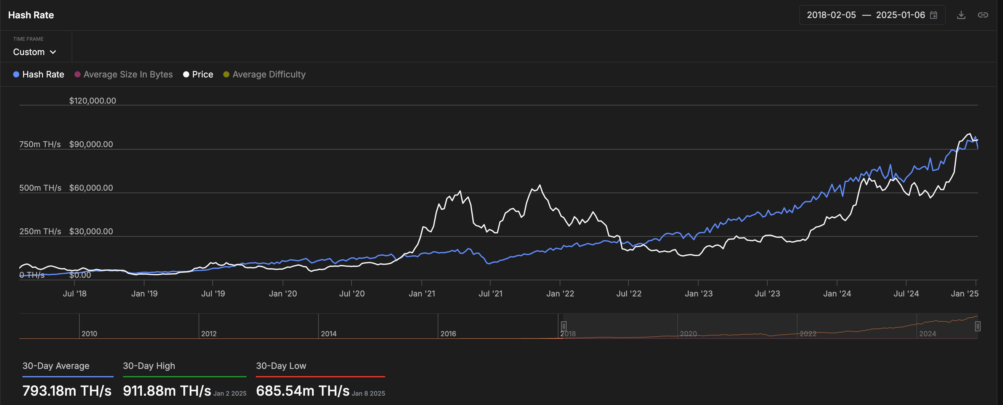 Bitcoin hash rate