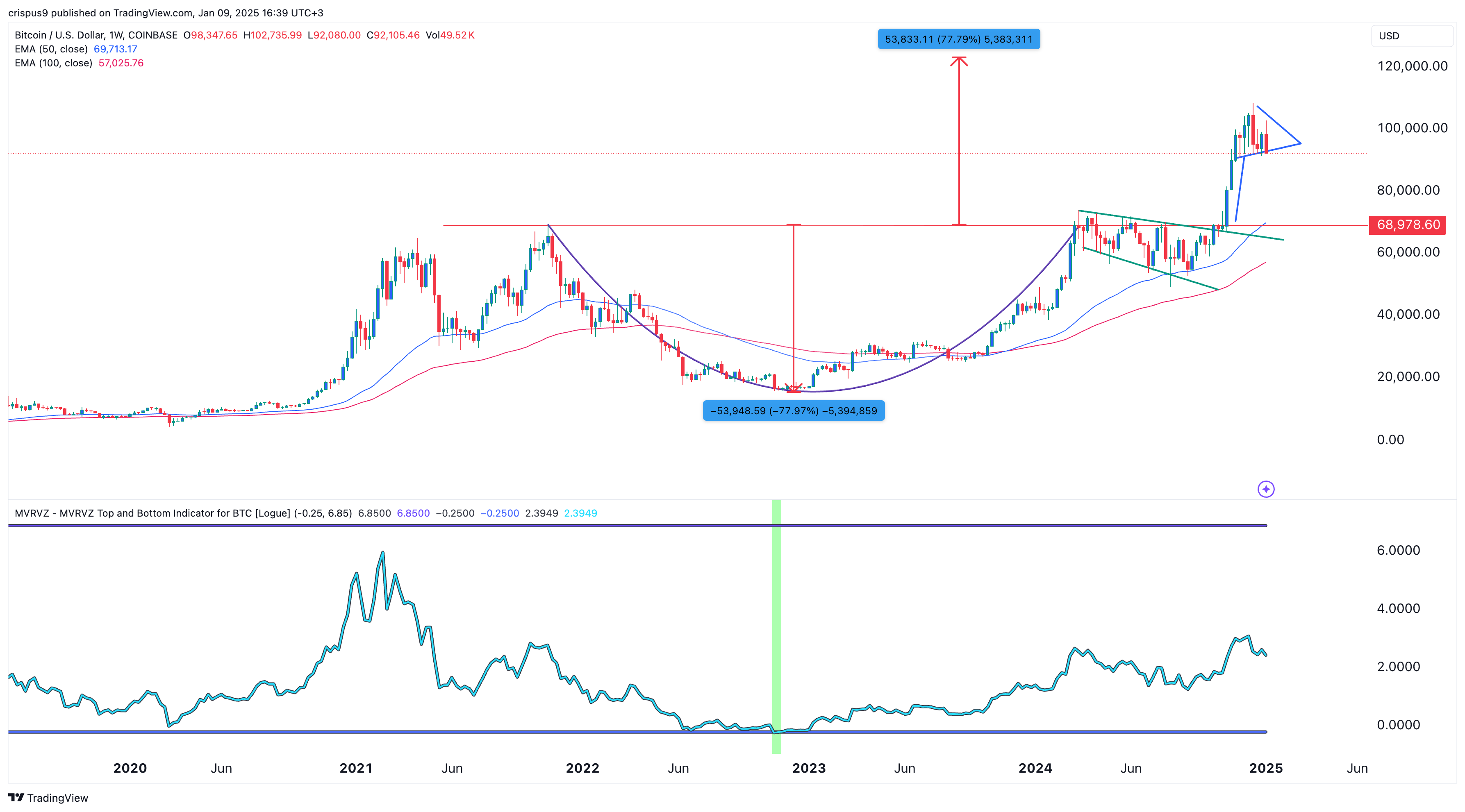 Bitcoin price