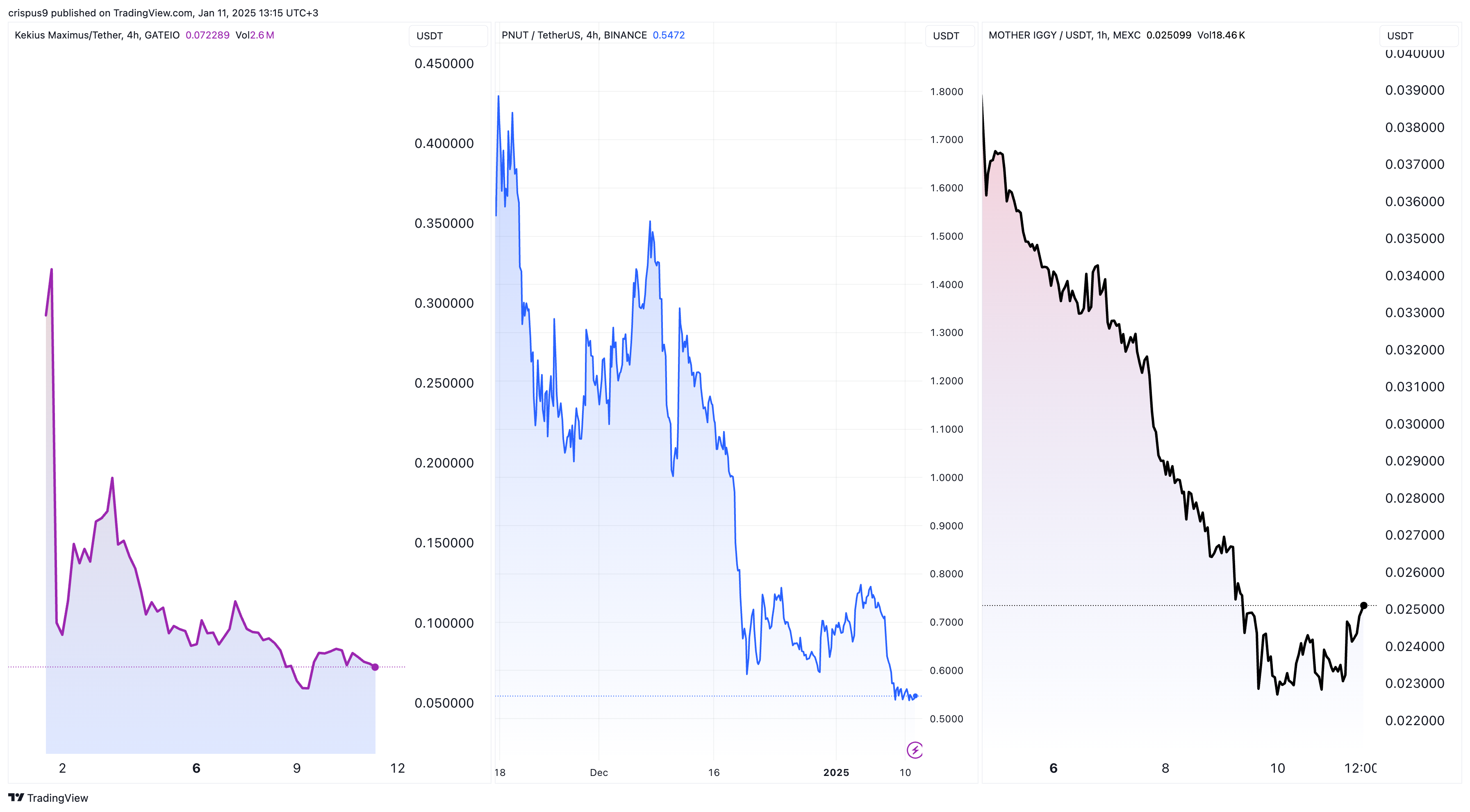 Kekius Maximus, PNUT, and Mother Iggy tokens have plunged