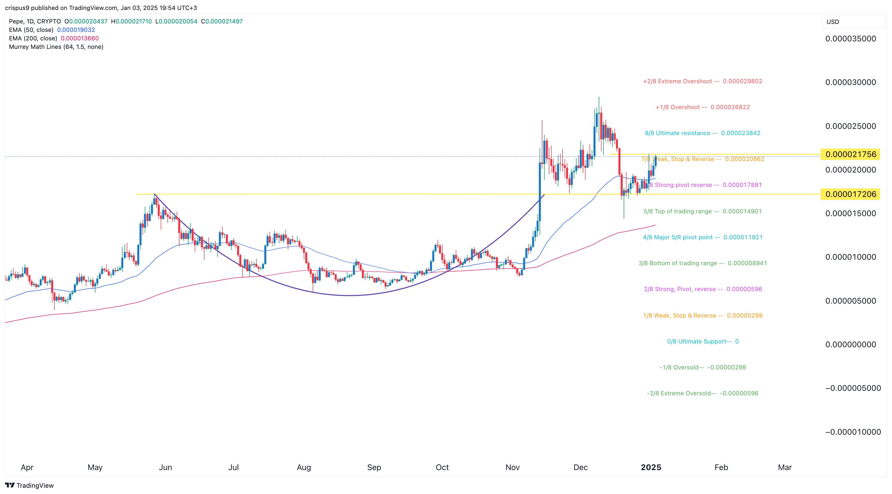 Pepe price chart