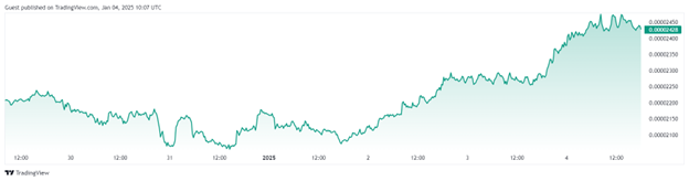 PEPE, SHIB trigger meme frenzy while DTX Exchange eyes 1,000% ROI potential  - 2