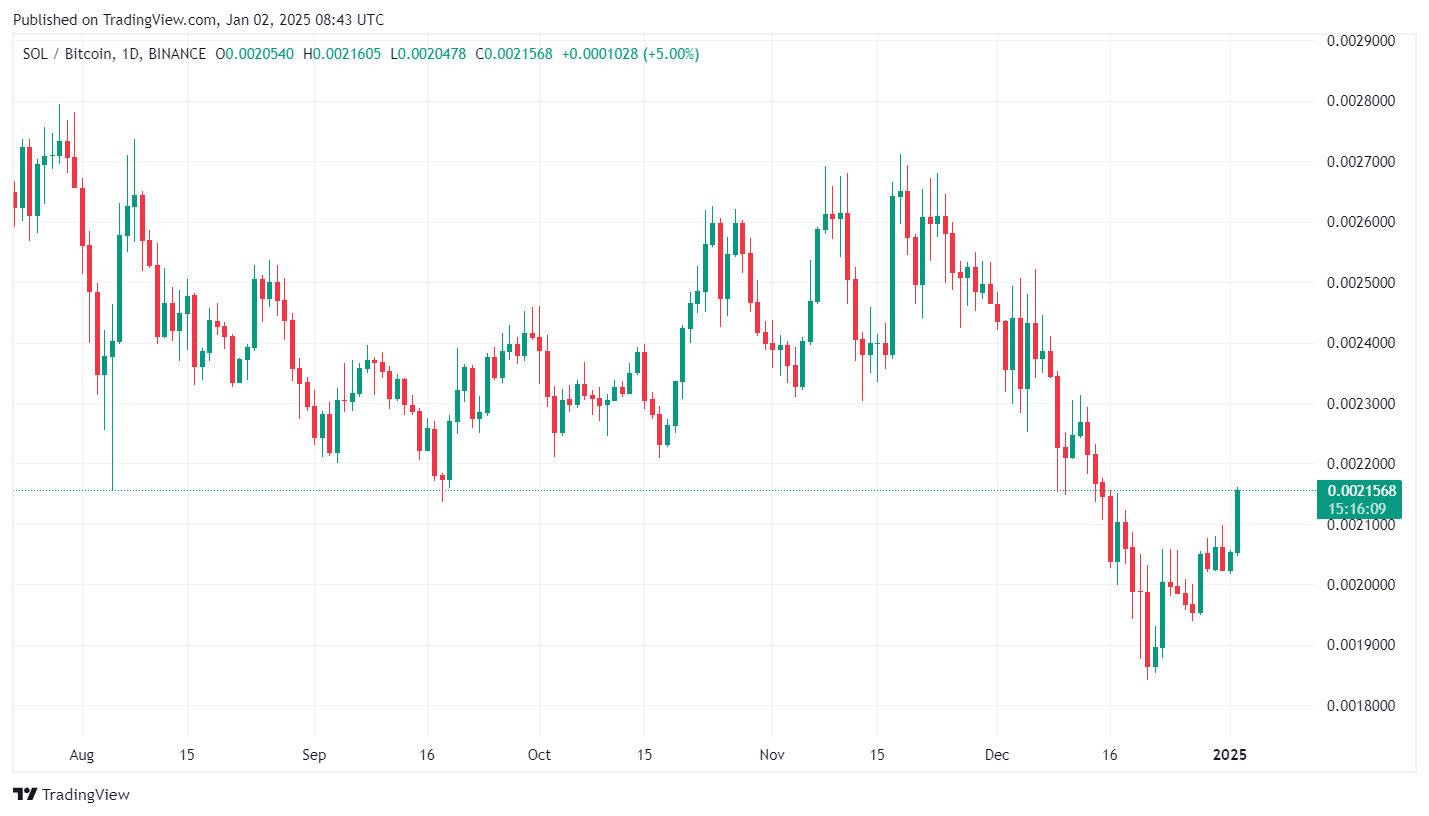 Solana climbs back above $200 as crypto market gains momentum - 4