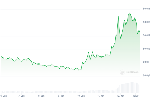 $PEPU price growth on Coingecko