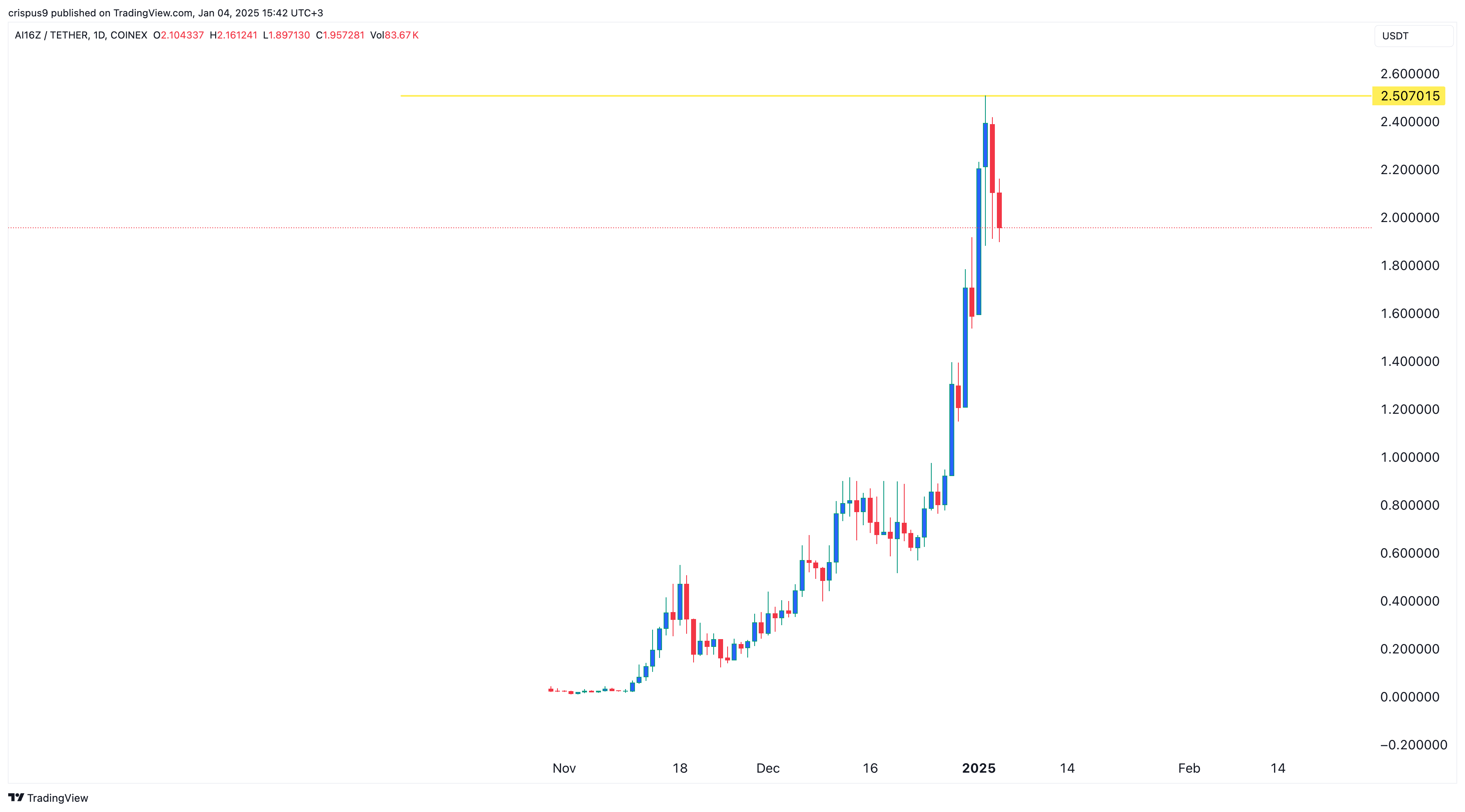 ai16z price