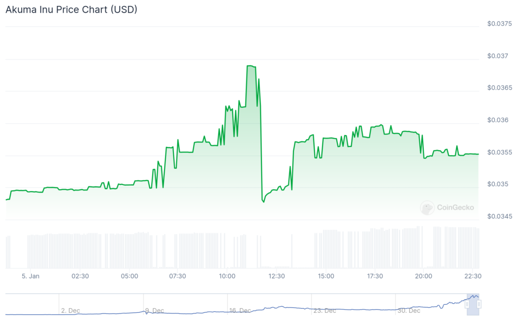 AIOZ Network pumps 32%, WOULD jumps double digits, while market shows minor movement - 3