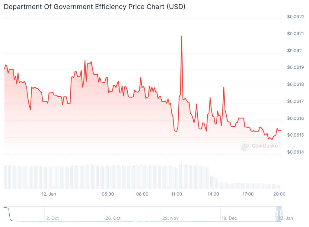 'Government Efficiency' meme coins lose value after Musk walks back cost-cutting plans - 2