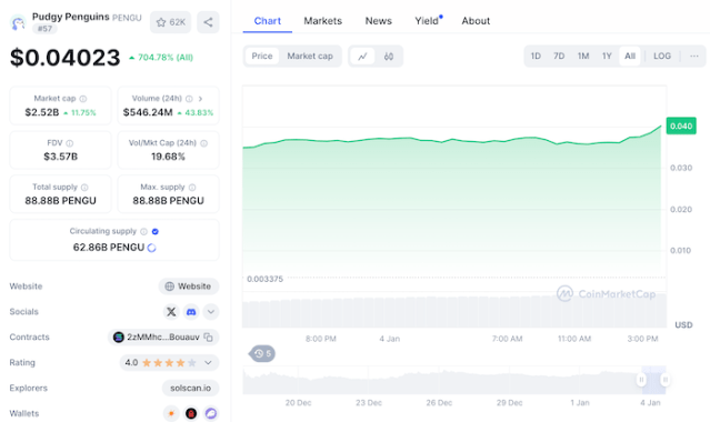 $PENGU on Coinmarket cap