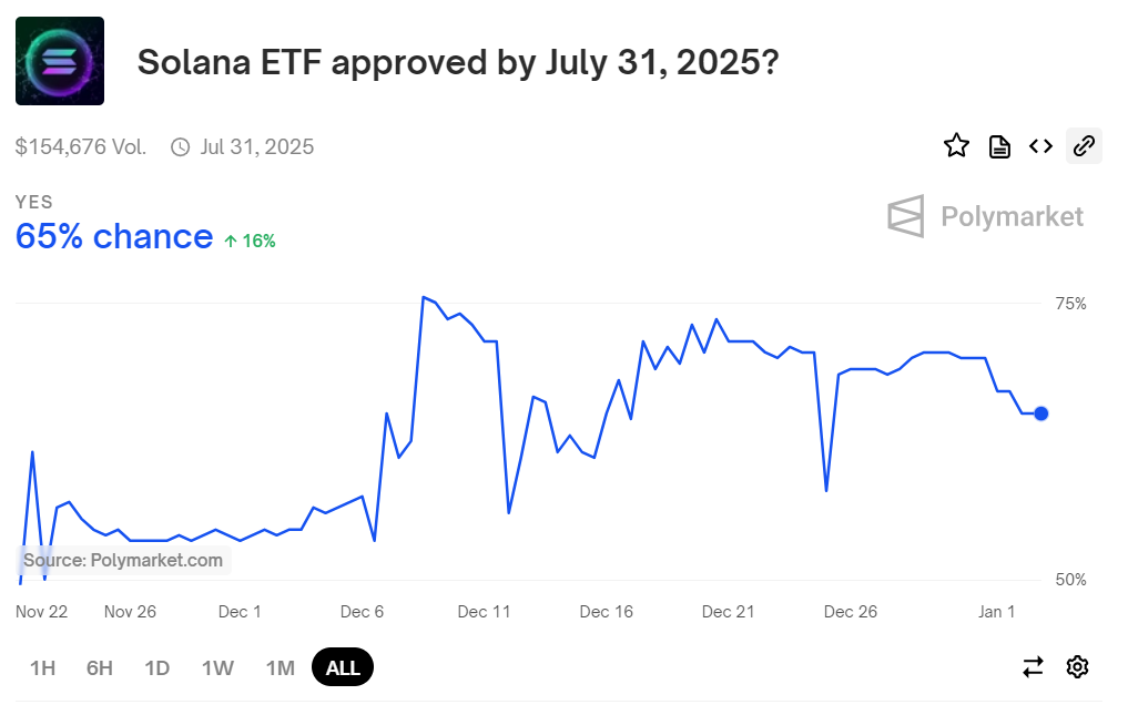 Solana climbs back above $200 as crypto market gains momentum - 6