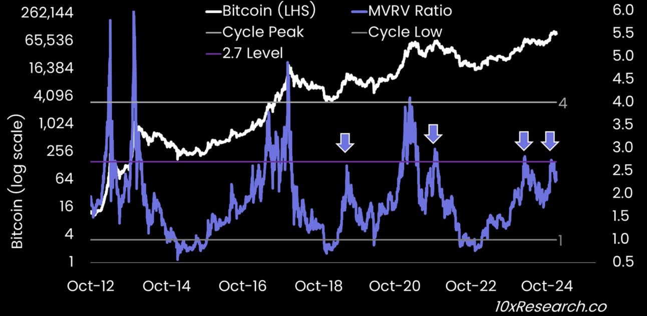 Bitcoin log chart vs. MVRV ratio