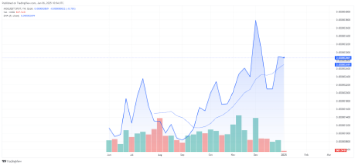 Mog performance candlestick graph