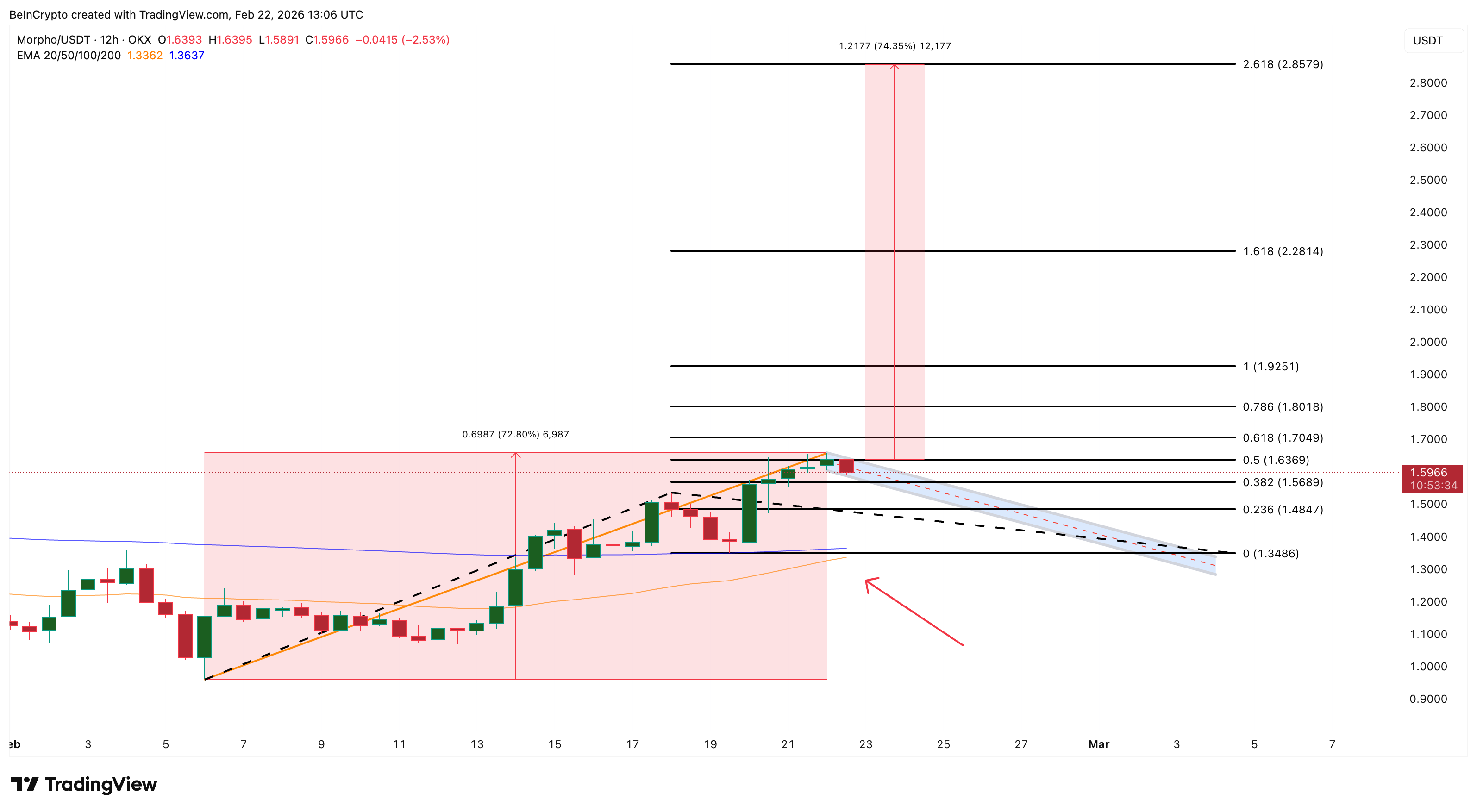 Morpho Price Analysis
