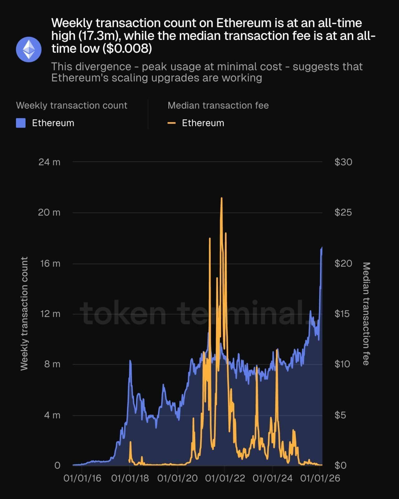 Ethereum's Weekly Transactions 