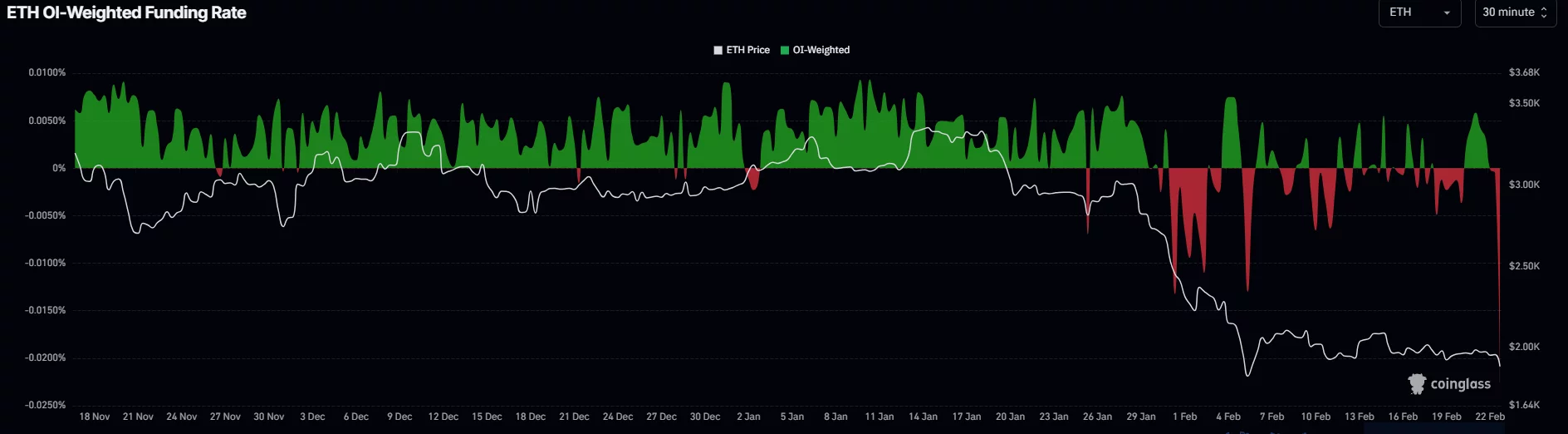 Ethereum's weighted funding rate has turned very negative.