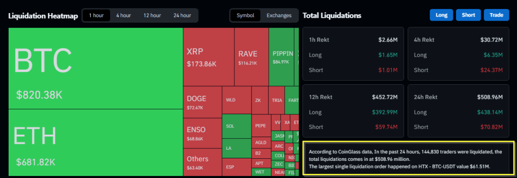 Bitcoin Wipes Out Gains, Sentiment Sinks To Historic Fear