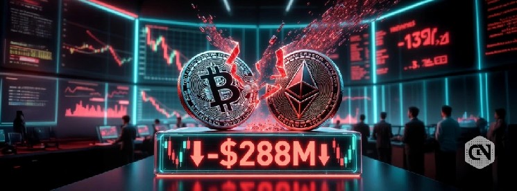 Crypto Funds Bleed $288M as Bitcoin and Ethereum Products See Massive Outflows