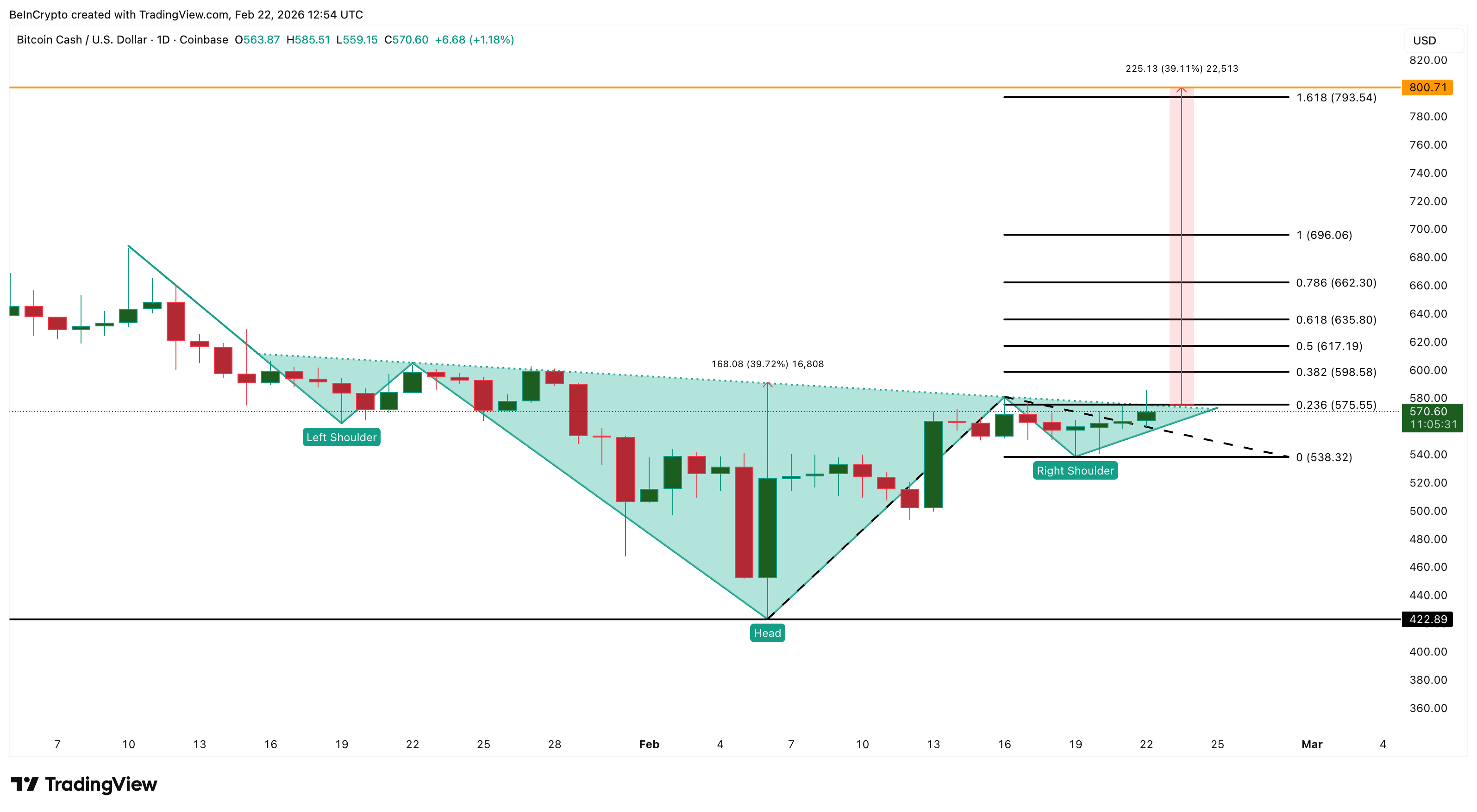 Bitcoin Cash Price Analysis