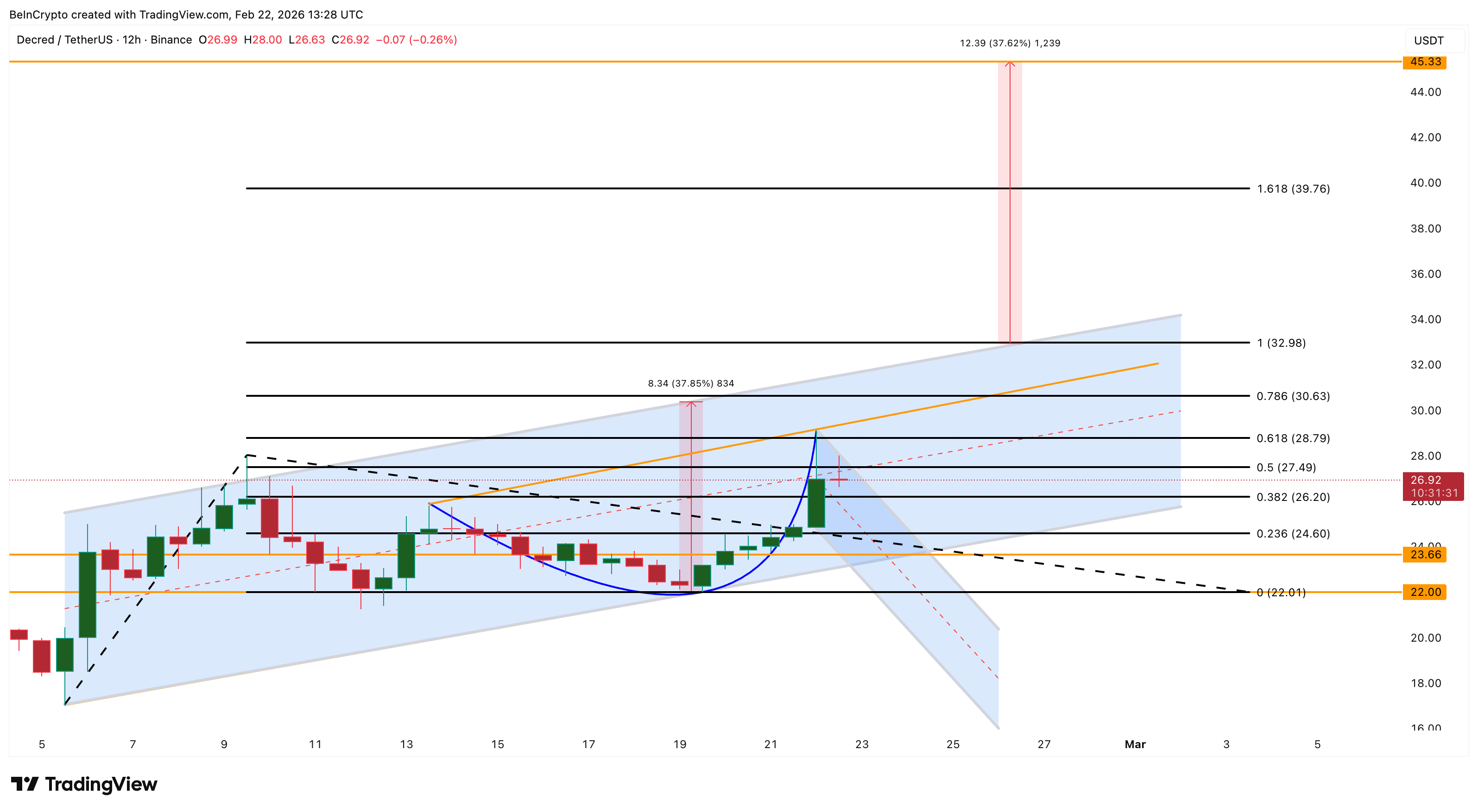 Decred Price Analysis