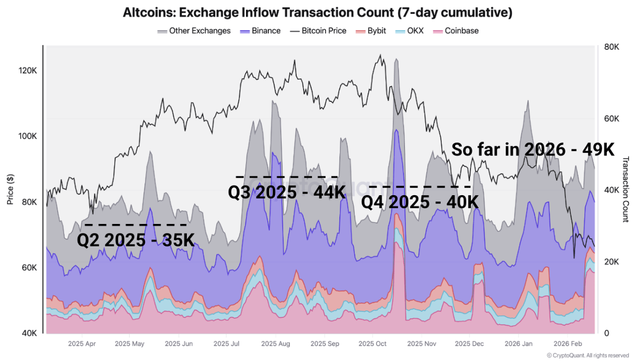 [20 February 2026] Exchange Flow Redistribution: Whale Deposit Activity Grows Amid Declining Stablecoin Inflows
